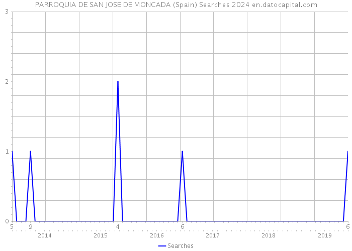 PARROQUIA DE SAN JOSE DE MONCADA (Spain) Searches 2024 