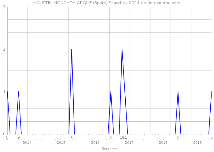 AGUSTIN MONCADA ARQUE (Spain) Searches 2024 