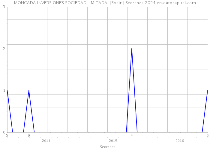 MONCADA INVERSIONES SOCIEDAD LIMITADA. (Spain) Searches 2024 