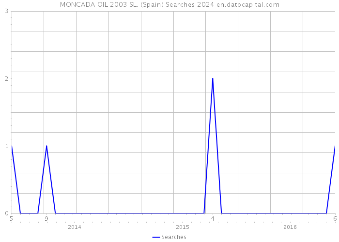 MONCADA OIL 2003 SL. (Spain) Searches 2024 