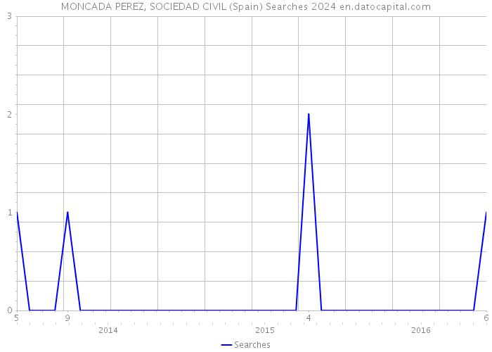MONCADA PEREZ, SOCIEDAD CIVIL (Spain) Searches 2024 