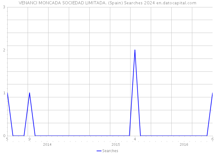 VENANCI MONCADA SOCIEDAD LIMITADA. (Spain) Searches 2024 