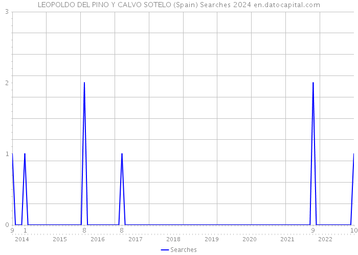 LEOPOLDO DEL PINO Y CALVO SOTELO (Spain) Searches 2024 