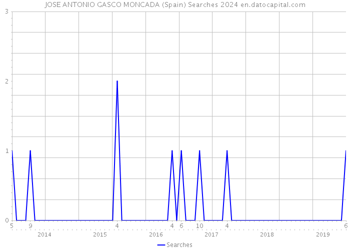 JOSE ANTONIO GASCO MONCADA (Spain) Searches 2024 