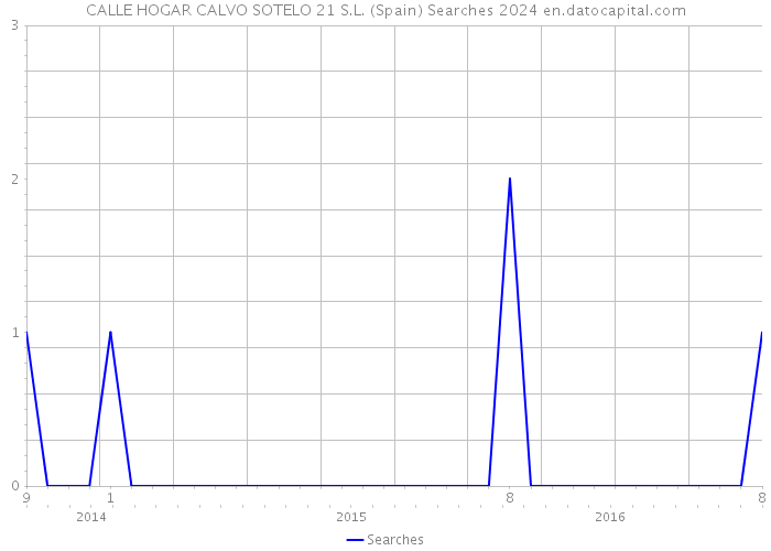 CALLE HOGAR CALVO SOTELO 21 S.L. (Spain) Searches 2024 