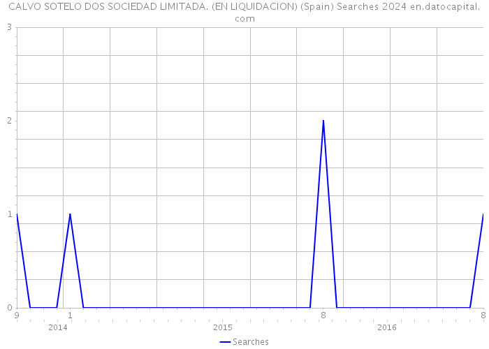 CALVO SOTELO DOS SOCIEDAD LIMITADA. (EN LIQUIDACION) (Spain) Searches 2024 