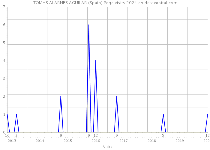 TOMAS ALARNES AGUILAR (Spain) Page visits 2024 