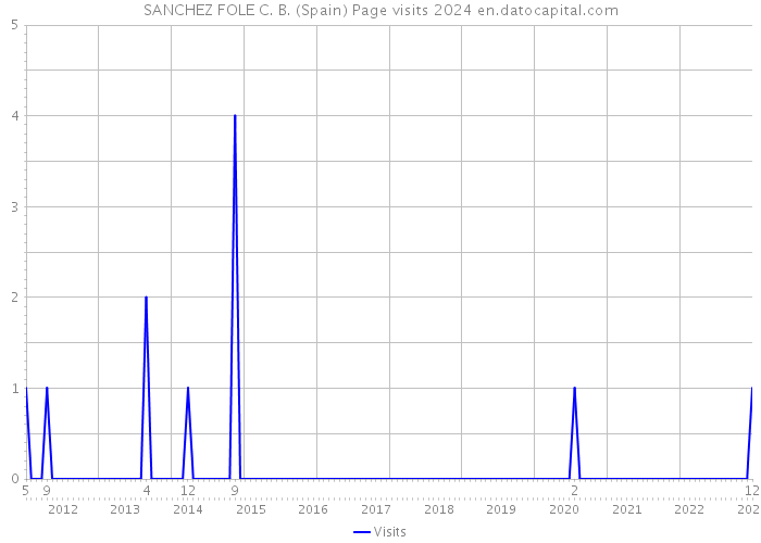 SANCHEZ FOLE C. B. (Spain) Page visits 2024 