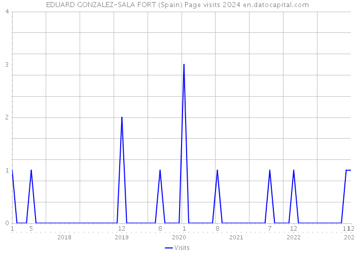 EDUARD GONZALEZ-SALA FORT (Spain) Page visits 2024 