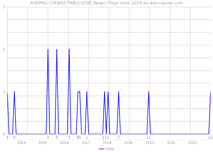 ANDREU CONESA PABLO JOSE (Spain) Page visits 2024 
