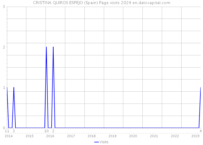 CRISTINA QUIROS ESPEJO (Spain) Page visits 2024 