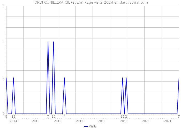 JORDI CUNILLERA GIL (Spain) Page visits 2024 