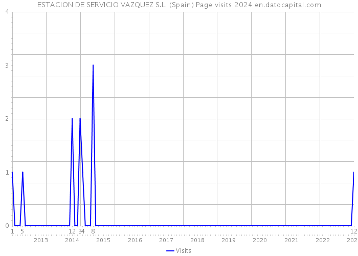 ESTACION DE SERVICIO VAZQUEZ S.L. (Spain) Page visits 2024 