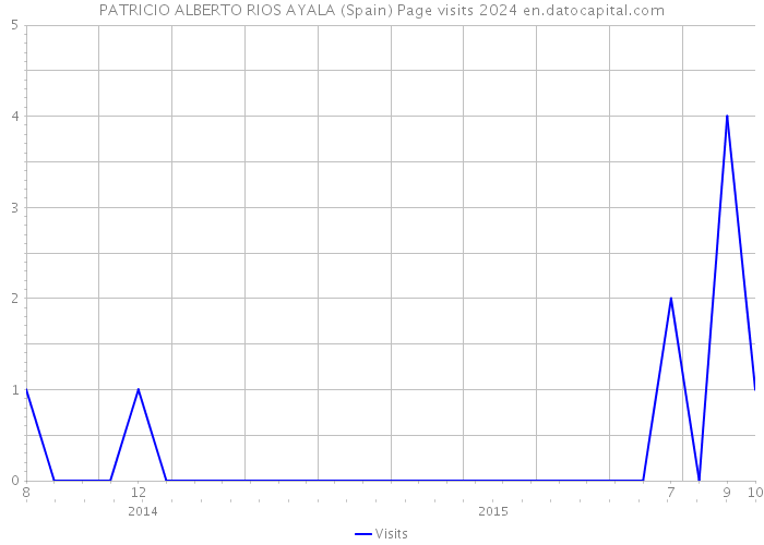 PATRICIO ALBERTO RIOS AYALA (Spain) Page visits 2024 