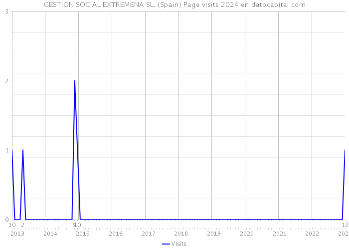 GESTION SOCIAL EXTREMENA SL. (Spain) Page visits 2024 
