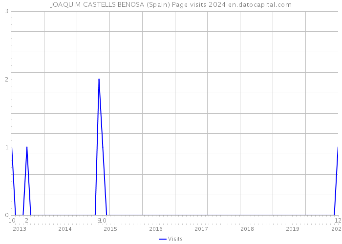 JOAQUIM CASTELLS BENOSA (Spain) Page visits 2024 