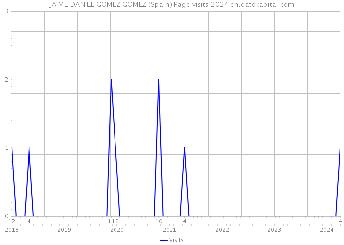 JAIME DANIEL GOMEZ GOMEZ (Spain) Page visits 2024 