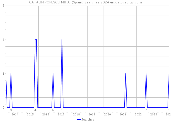 CATALIN POPESCU MIHAI (Spain) Searches 2024 