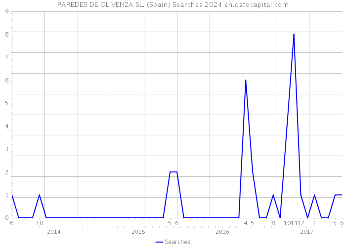 PAREDES DE OLIVENZA SL. (Spain) Searches 2024 