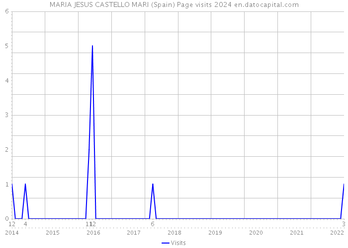 MARIA JESUS CASTELLO MARI (Spain) Page visits 2024 