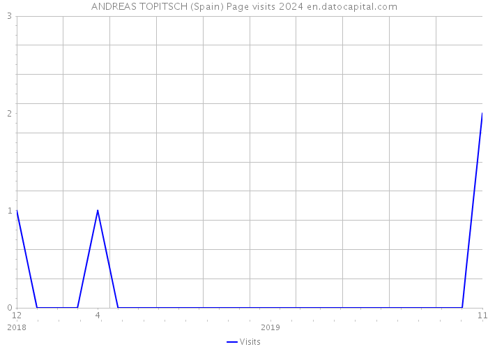 ANDREAS TOPITSCH (Spain) Page visits 2024 