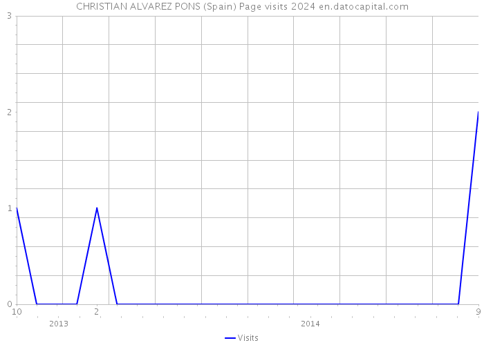 CHRISTIAN ALVAREZ PONS (Spain) Page visits 2024 