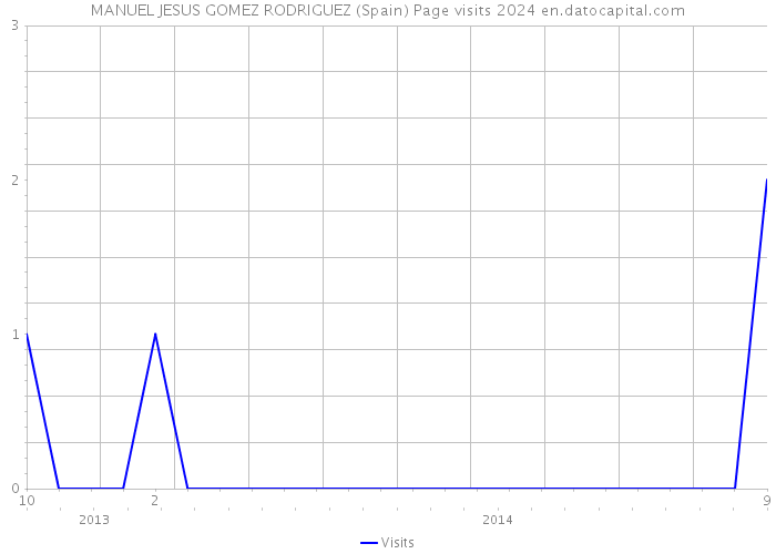MANUEL JESUS GOMEZ RODRIGUEZ (Spain) Page visits 2024 