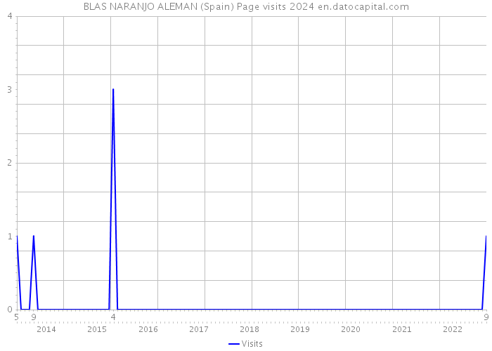 BLAS NARANJO ALEMAN (Spain) Page visits 2024 
