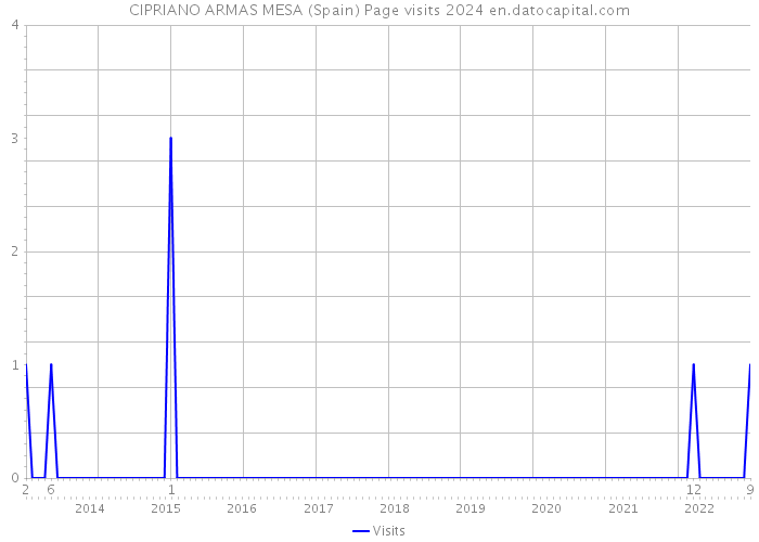 CIPRIANO ARMAS MESA (Spain) Page visits 2024 