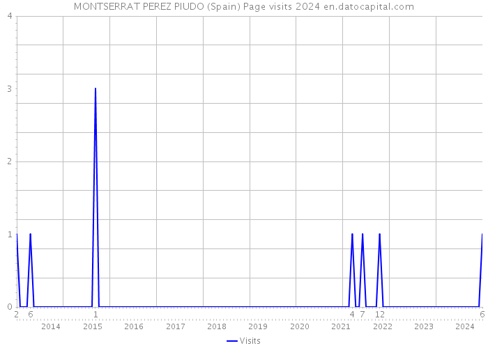 MONTSERRAT PEREZ PIUDO (Spain) Page visits 2024 