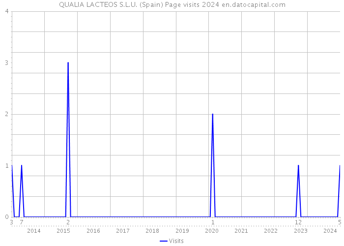 QUALIA LACTEOS S.L.U. (Spain) Page visits 2024 