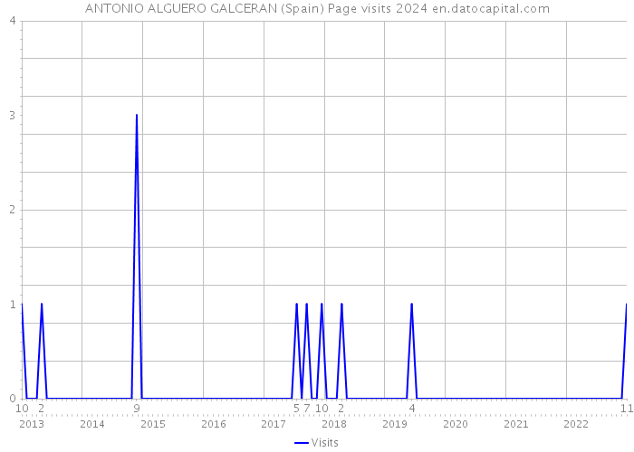 ANTONIO ALGUERO GALCERAN (Spain) Page visits 2024 