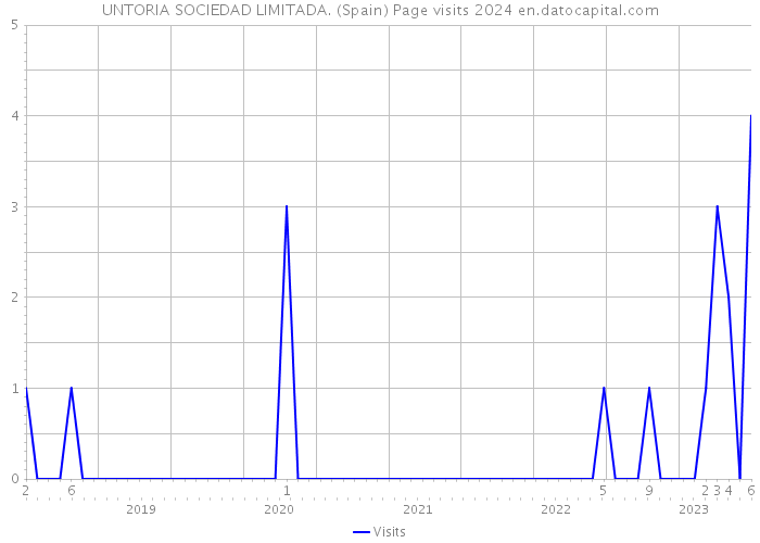 UNTORIA SOCIEDAD LIMITADA. (Spain) Page visits 2024 