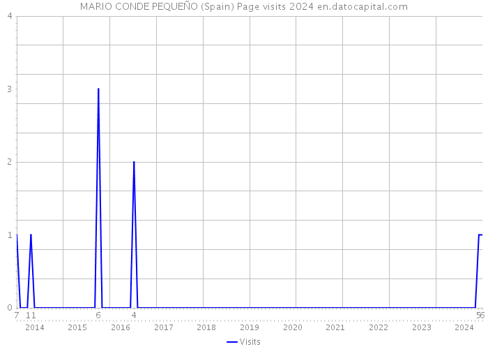 MARIO CONDE PEQUEÑO (Spain) Page visits 2024 