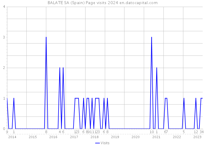 BALATE SA (Spain) Page visits 2024 