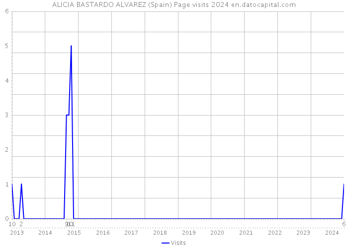 ALICIA BASTARDO ALVAREZ (Spain) Page visits 2024 