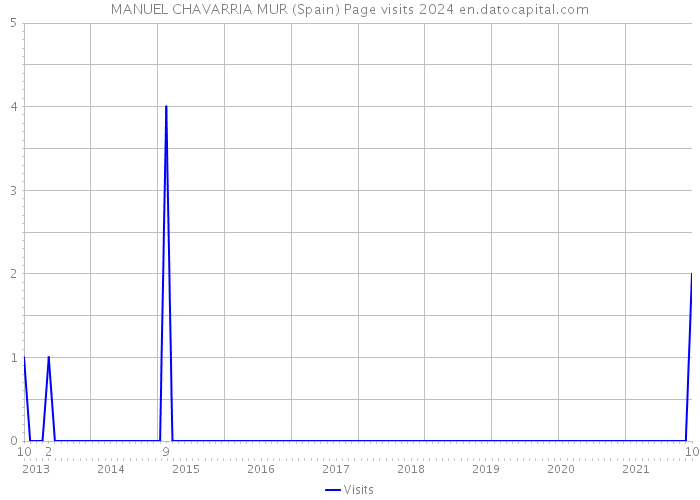 MANUEL CHAVARRIA MUR (Spain) Page visits 2024 