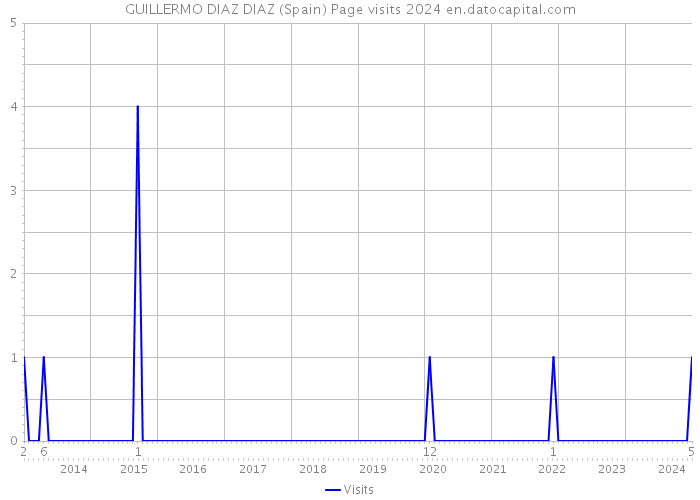 GUILLERMO DIAZ DIAZ (Spain) Page visits 2024 