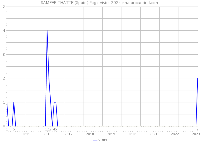 SAMEER THATTE (Spain) Page visits 2024 