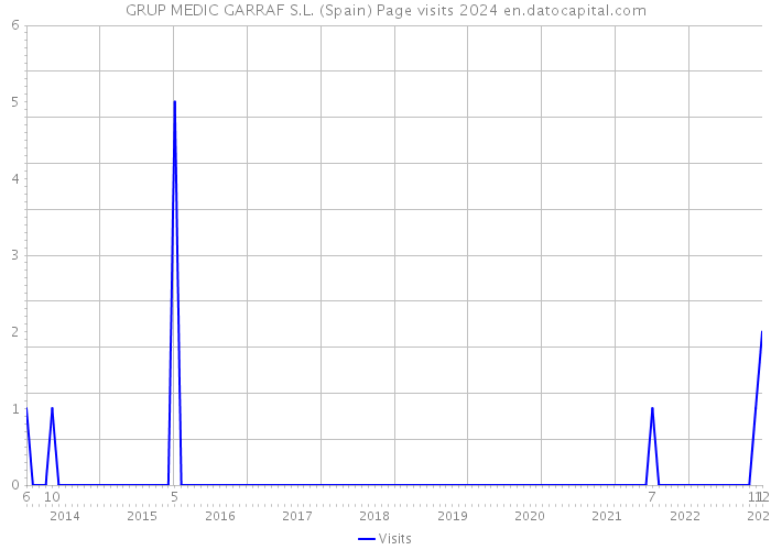 GRUP MEDIC GARRAF S.L. (Spain) Page visits 2024 