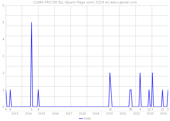CLIMA FRICOH SLL (Spain) Page visits 2024 