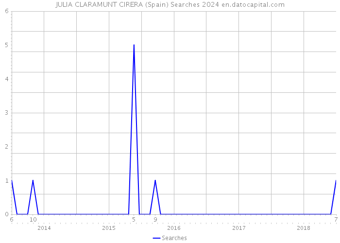 JULIA CLARAMUNT CIRERA (Spain) Searches 2024 