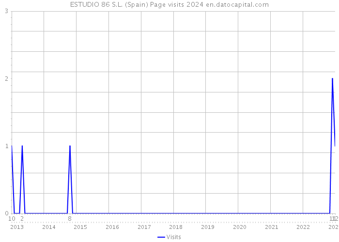 ESTUDIO 86 S.L. (Spain) Page visits 2024 