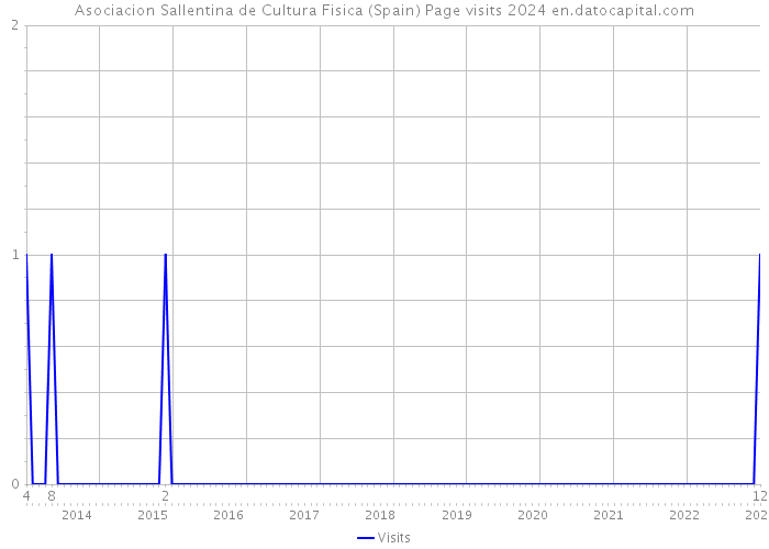 Asociacion Sallentina de Cultura Fisica (Spain) Page visits 2024 