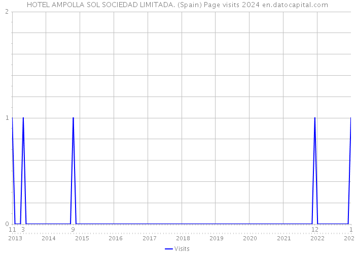 HOTEL AMPOLLA SOL SOCIEDAD LIMITADA. (Spain) Page visits 2024 