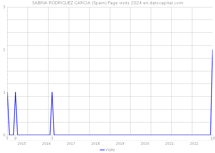 SABINA RODRIGUEZ GARCIA (Spain) Page visits 2024 