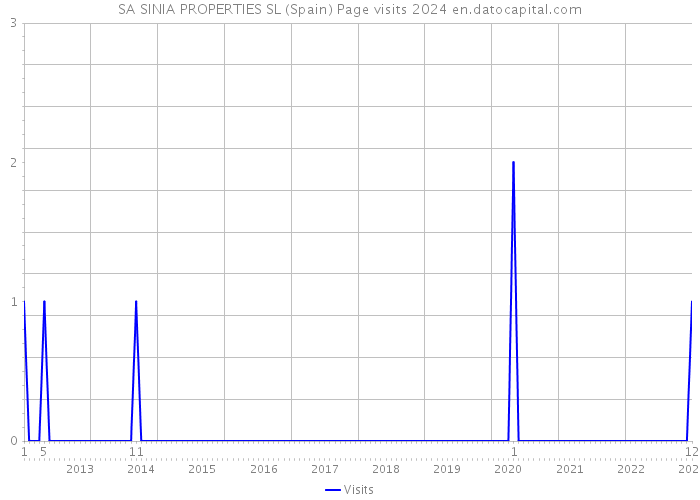 SA SINIA PROPERTIES SL (Spain) Page visits 2024 