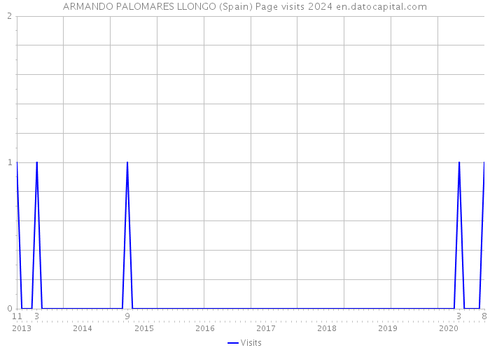 ARMANDO PALOMARES LLONGO (Spain) Page visits 2024 