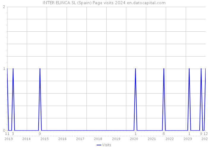 INTER ELINCA SL (Spain) Page visits 2024 