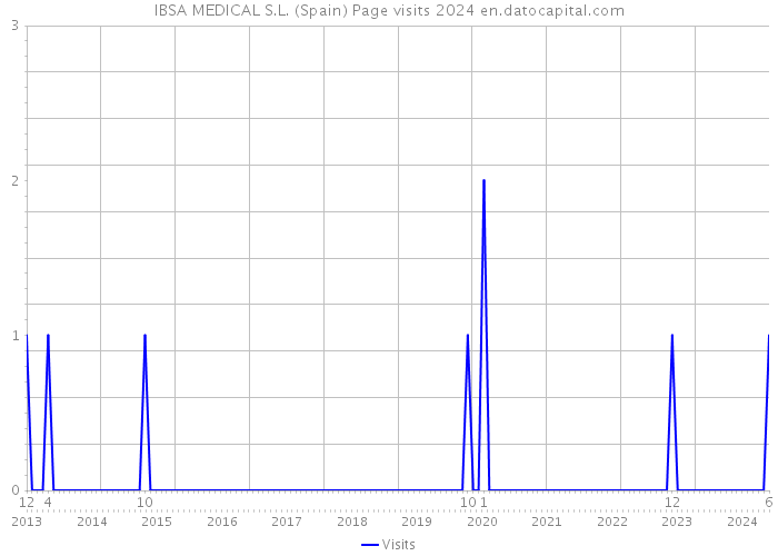 IBSA MEDICAL S.L. (Spain) Page visits 2024 